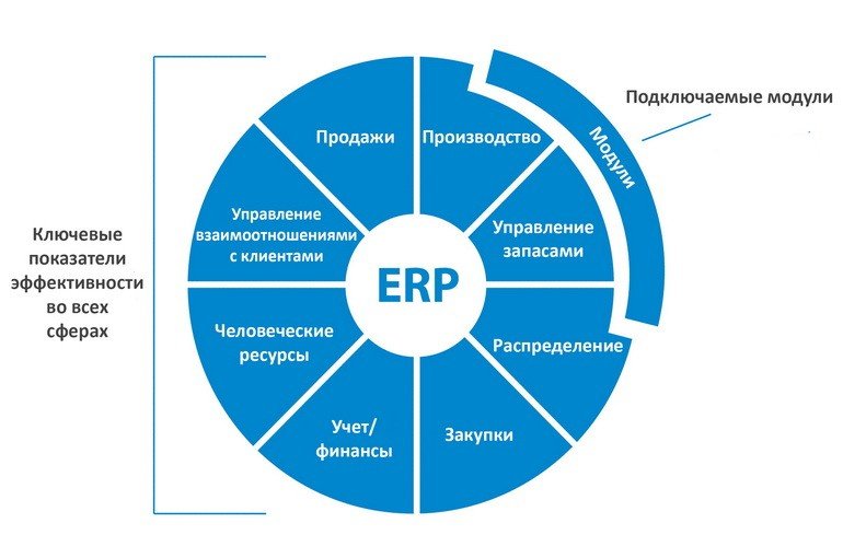 ERP системы