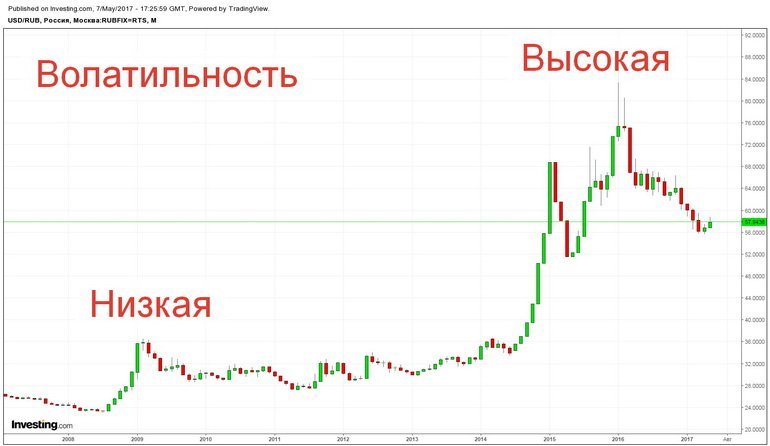 Высокая и низкая волатильность - график пример