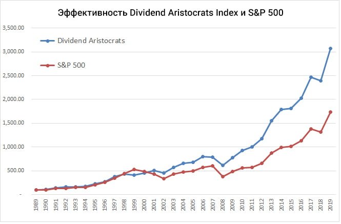 Dividend Aristocrats Index по сравнению с S&P 500 с 1989 года
